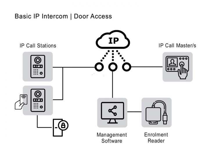 IP Intercom System