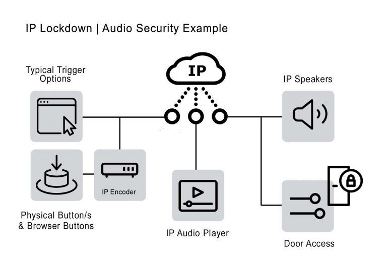 IP Audio Lock Down System