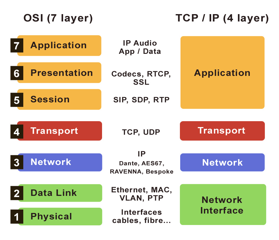 OSI Layers IP Audio (protocols and standards)
