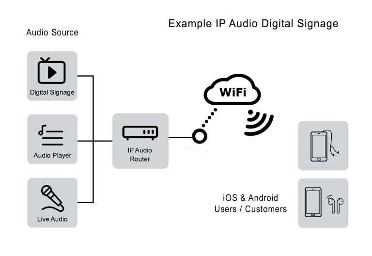 ip--audio-wifi-digital-signage