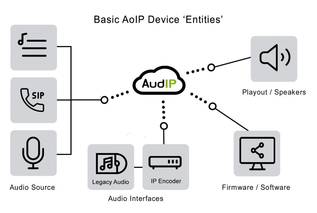 AoIP product device entities