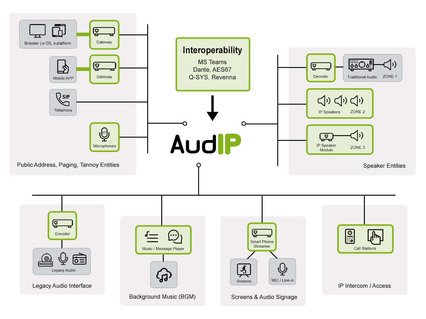 audip ip audio product entities