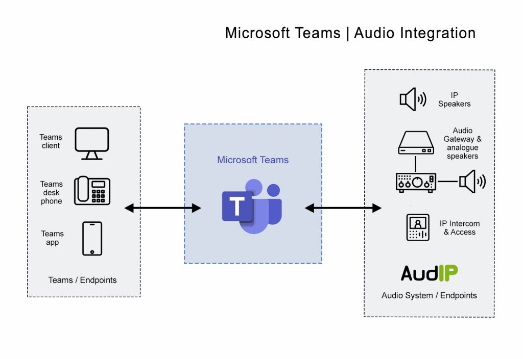 Microsoft Teams Paging Tannoy Audio Integration