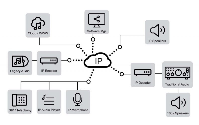 ip audio system entities